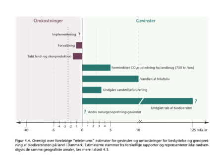 Diagram, der viser udgifter og indtægter ved at udtage 30% af Danmarks areal til natur © Biodiversitetsrådet 2024