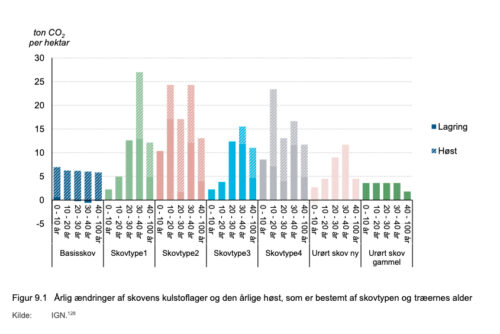 Kilde: Klimarådet: Baggrundsnotat 2 Modellering af bioressourcer og drivhusgasudledning fra landbrug, skovbrug og arealer Baggrundsnotat til analysen Danmarks klimamål i 2050., s. 37